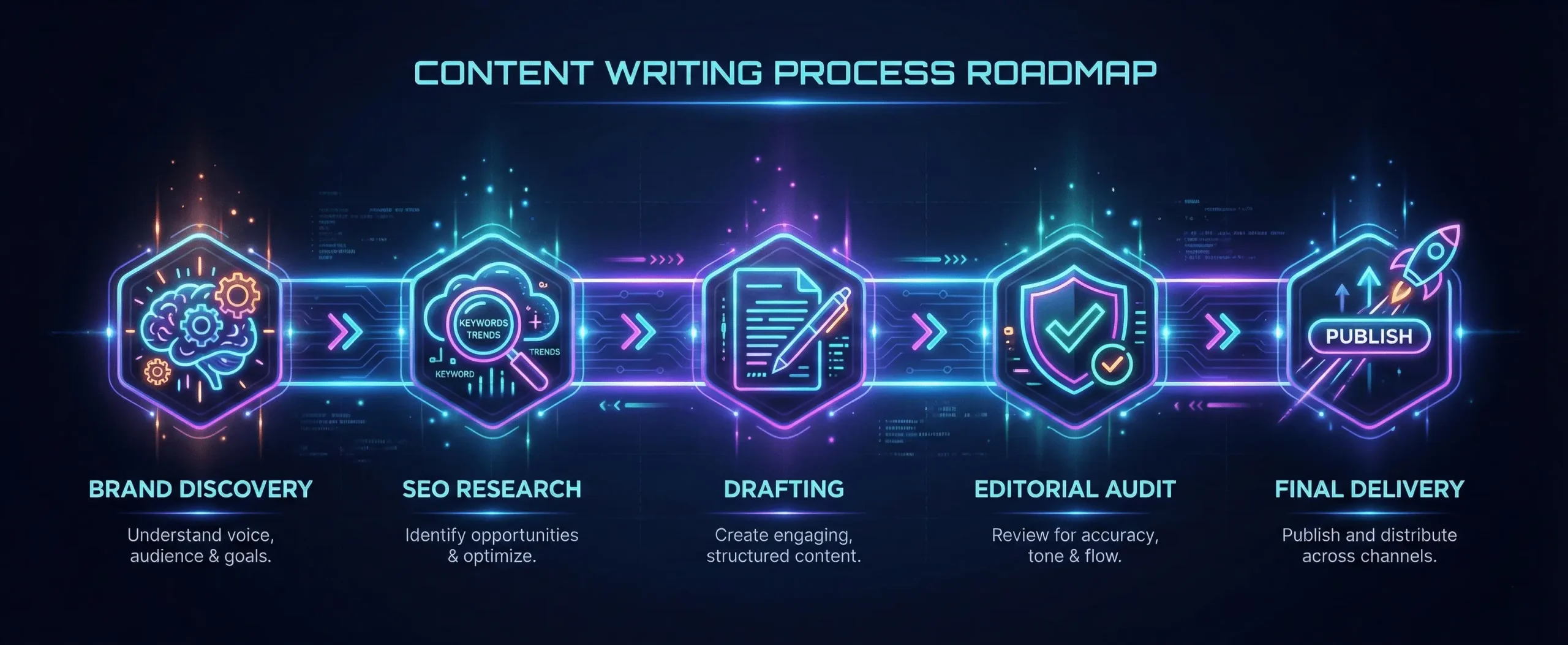 5 Step Professional Writing Process