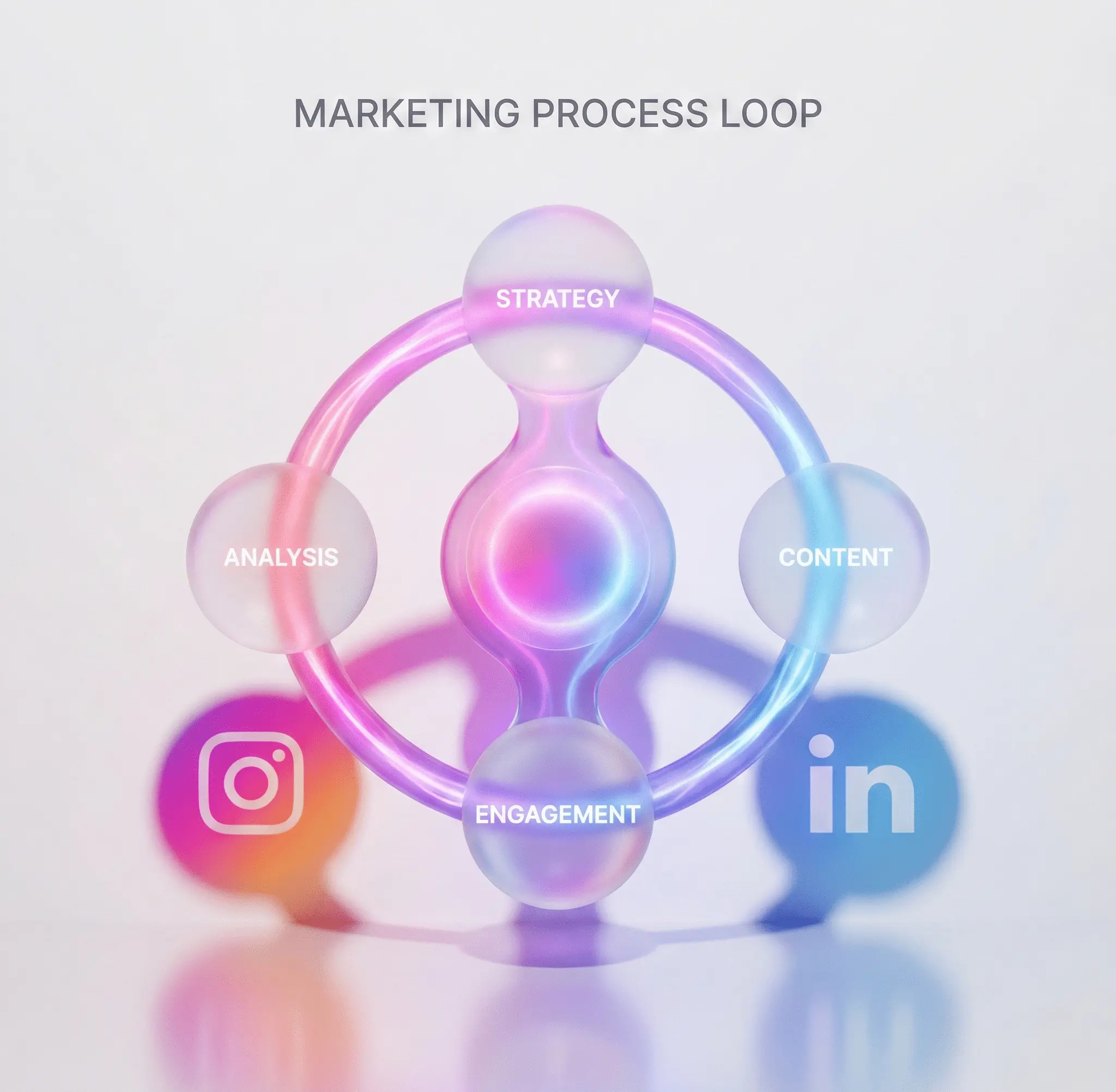 Social Media Marketing ROI Cycle
