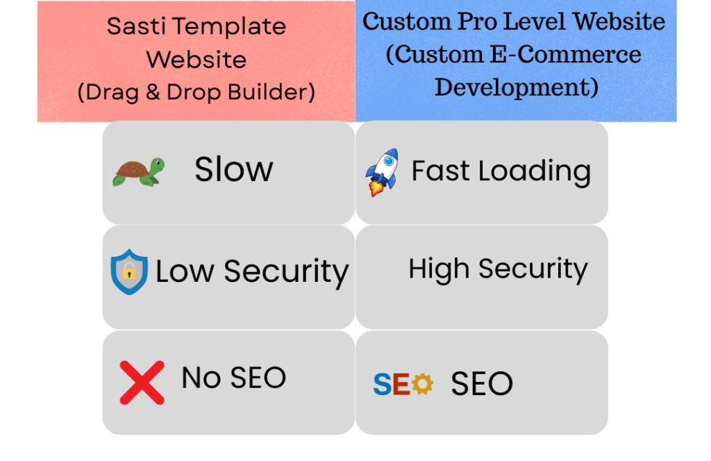 The Big Trap: Page Builders vs. Custom Architecture